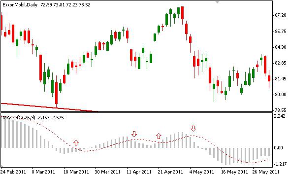 외환 지표 macd