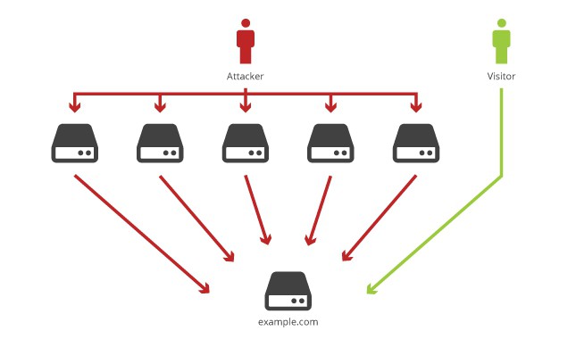 ddos do-it-yourself 공격 