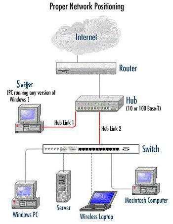 스니퍼 프로그램 