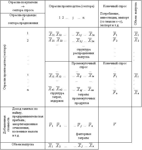 산업 간 균형. interbranch balance의 모델. interbranch balance의 임무